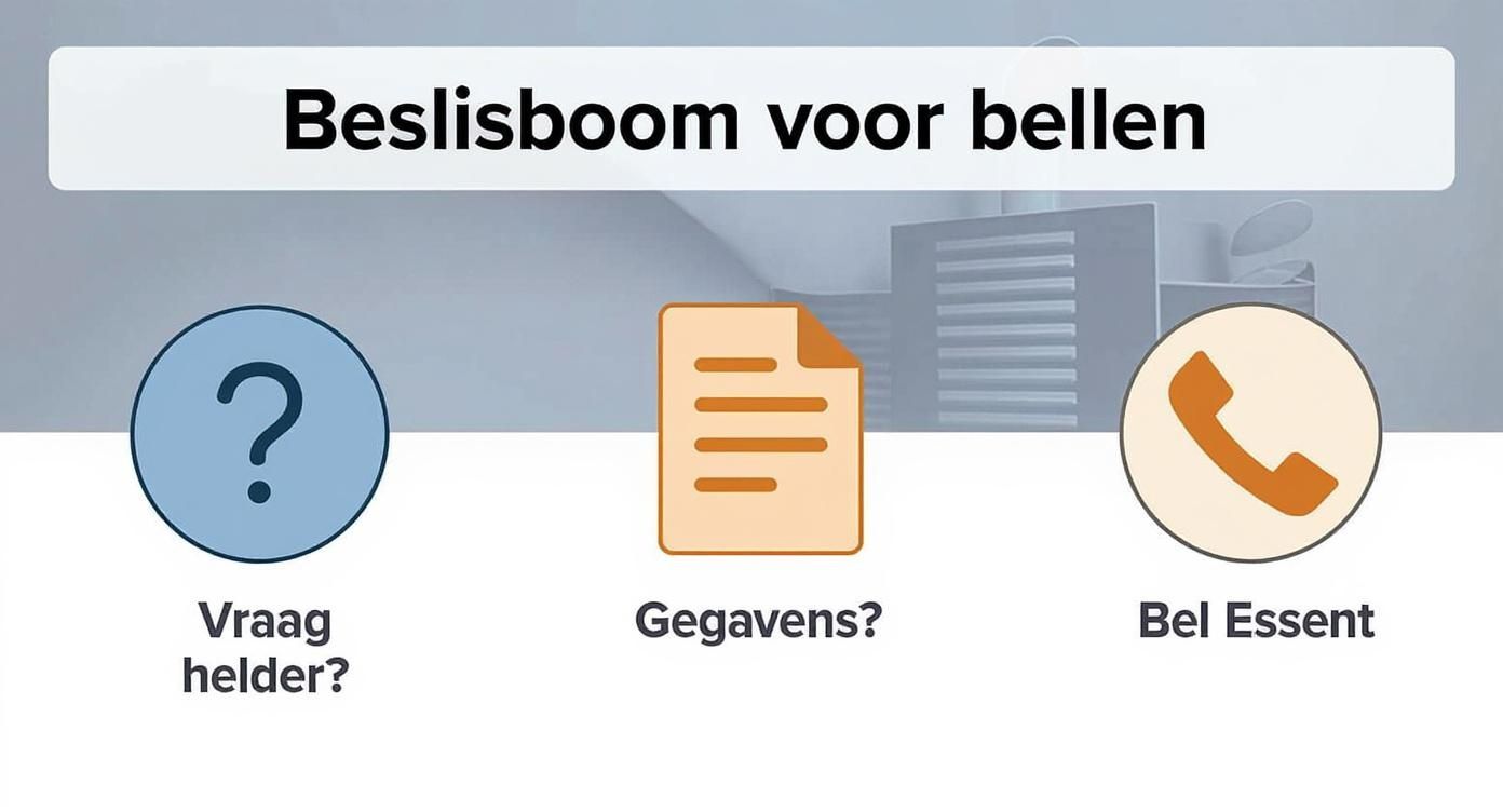 Infographic about klantenservice essent telefoonnummer
