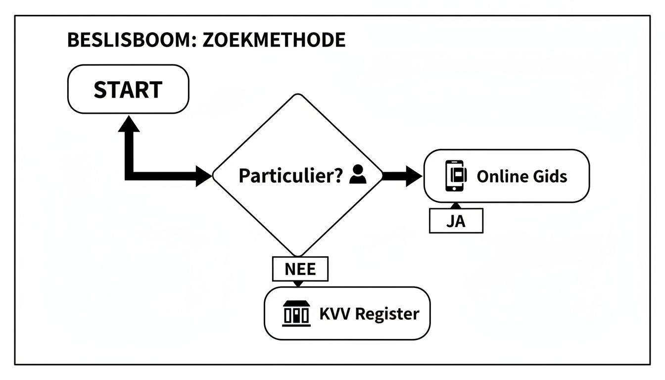 Een beslisboom die een zoekmethode visualiseert, beginnend bij START en leidend naar 'Online Gids' of 'KVV Register' afhankelijk van de vraag 'Particulier?'.