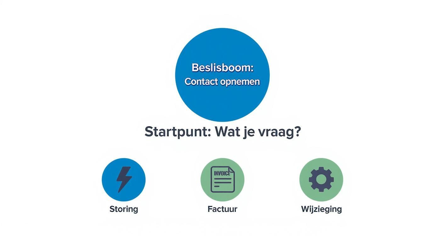 Infographic about klantenservice digitenne kpn
