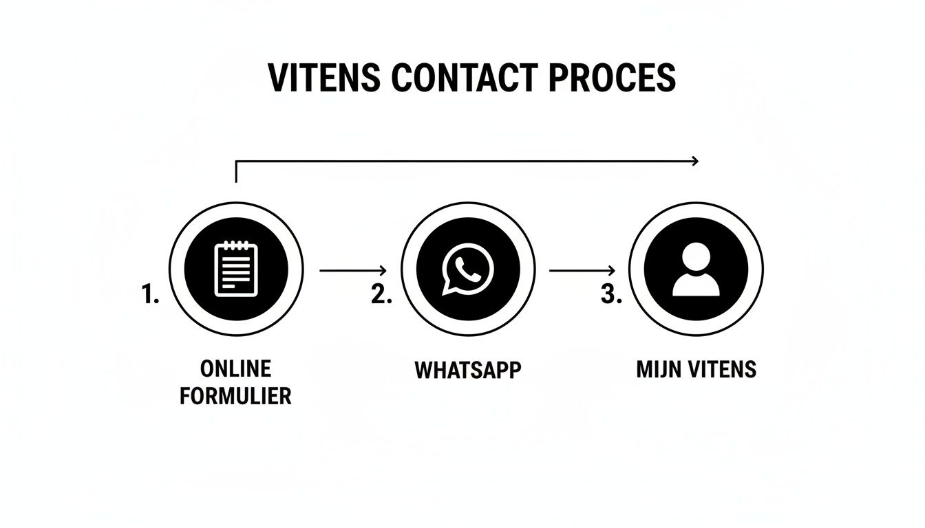 Een infographic die het contactproces van Vitens visualiseert via online formulier, WhatsApp en Mijn Vitens.
