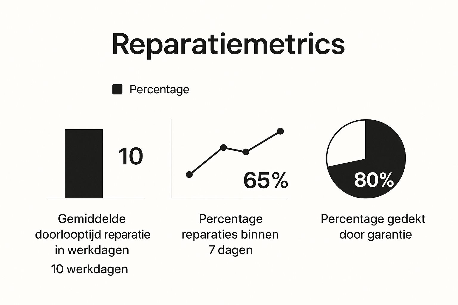 Infographic met statistieken over Philips reparaties: gemiddelde doorlooptijd 10 werkdagen, 65% binnen 7 dagen, 80% gedekt door garantie.