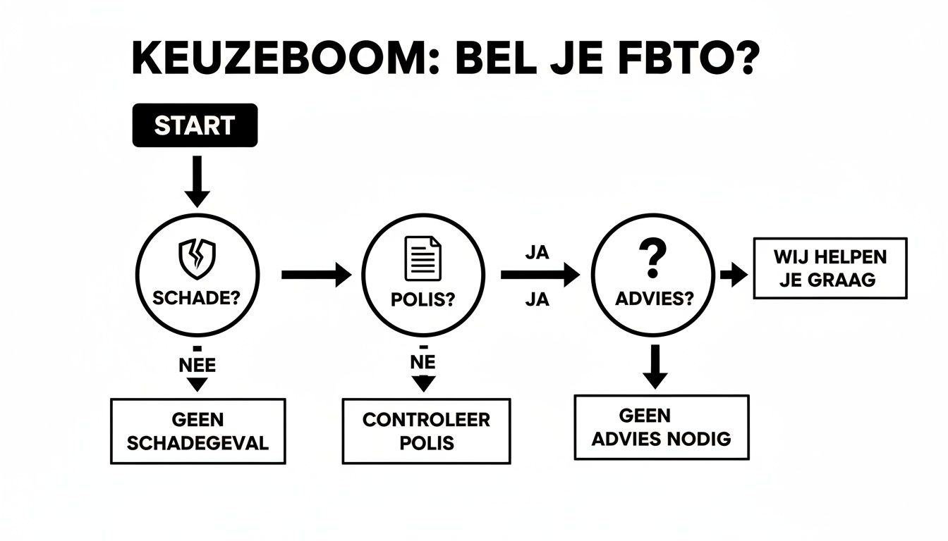 Een FBTO keuzeboom stroomdiagram over wanneer je contact kunt opnemen voor schade, polis of advies.