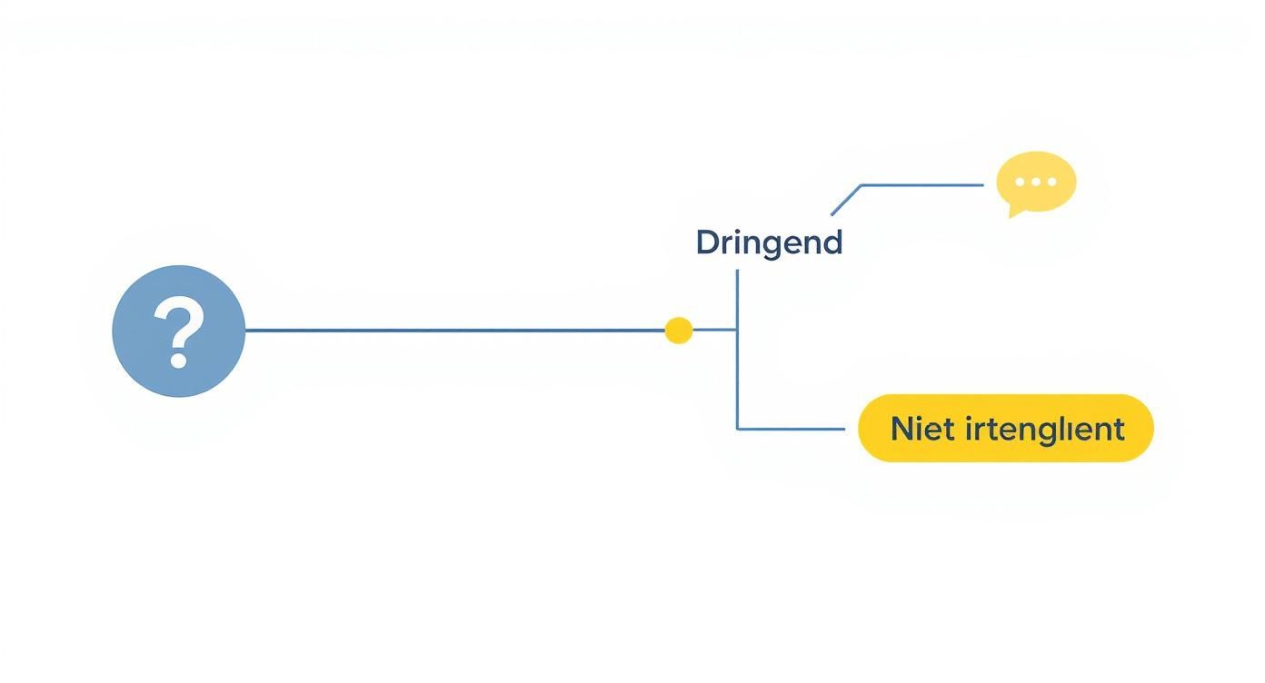 Beslissingsschema met een vraagteken, dat zich vertakt in 'Dringend' met chatpictogram en 'Niet ertengklient'.