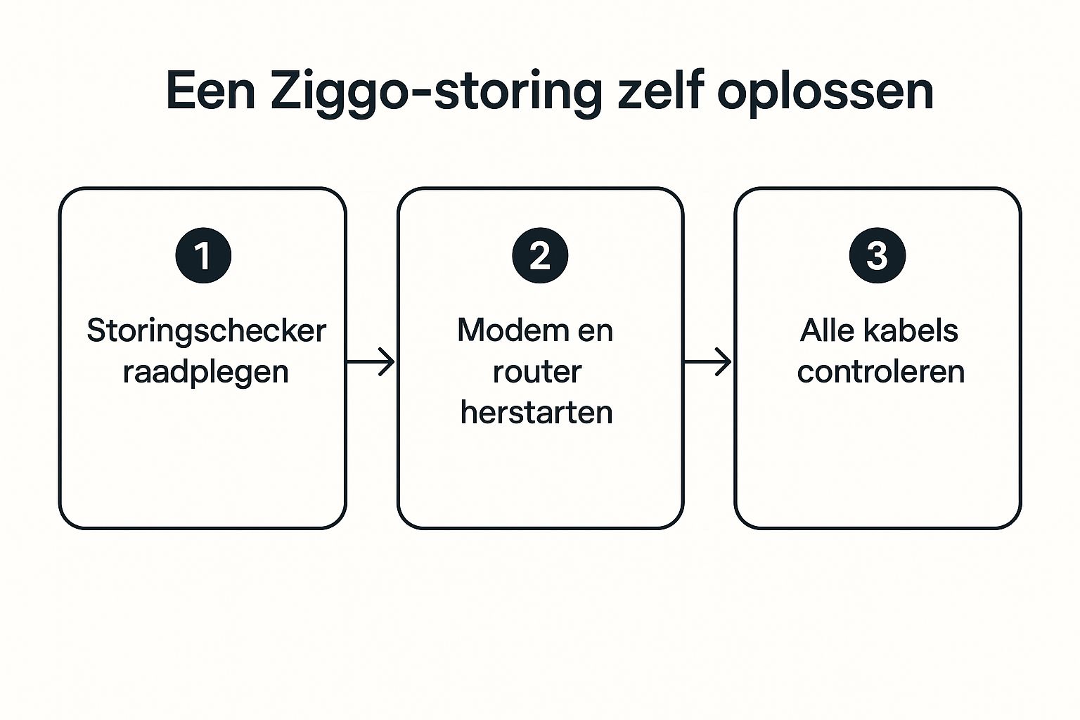 Infographic about ziggo storingen contact