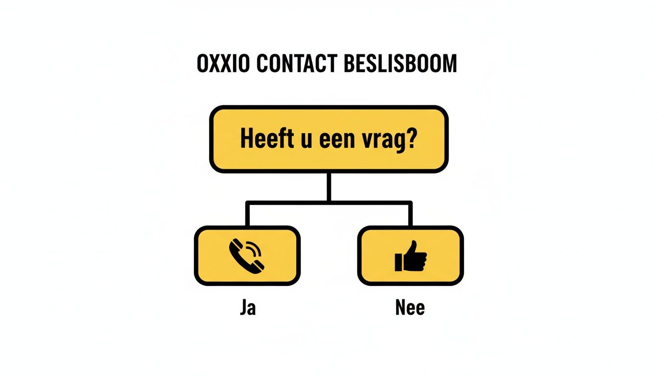 Een stroomschema voor Oxxio contact: 'Heeft u een vraag?' Met opties voor 'Ja' (bellen) en 'Nee' (duim omhoog).