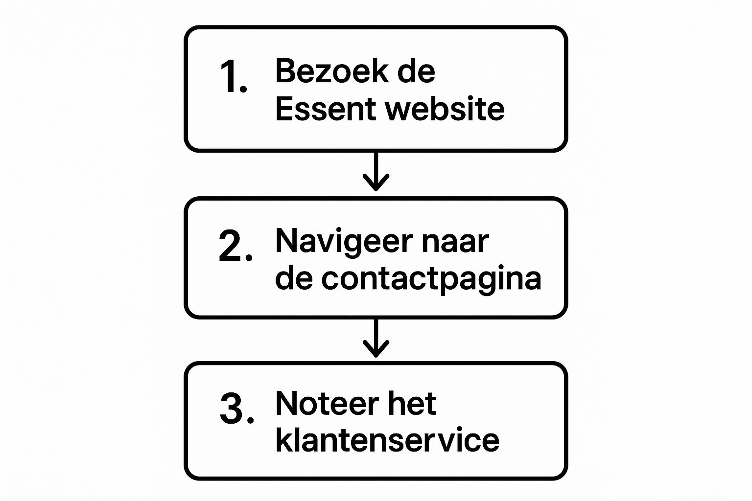 Infographic met de stappen om het Essent telefoonnummer te vinden.