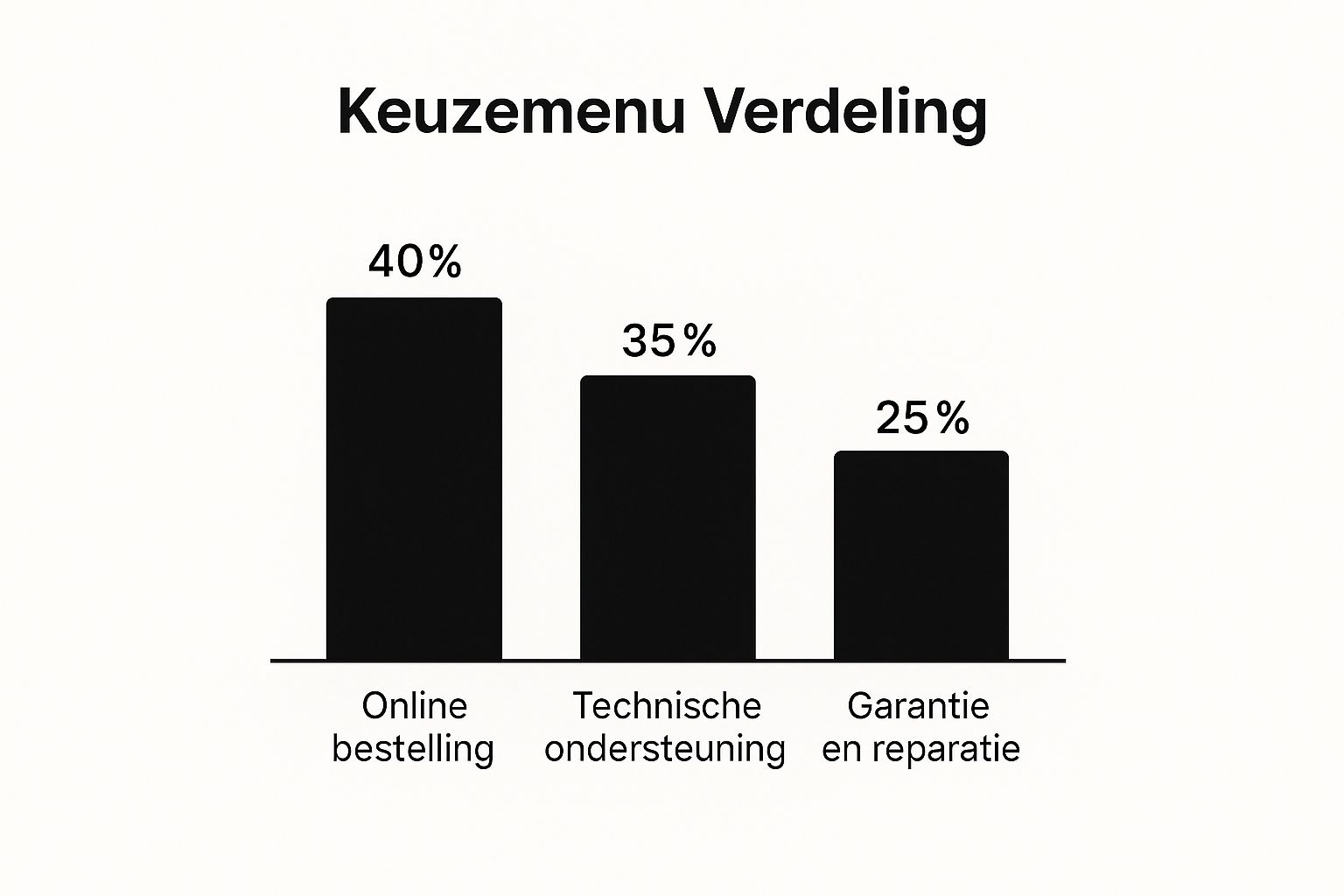 Minimalistisch staafdiagram dat de verdeling van de keuzes in het MediaMarkt keuzemenu toont.