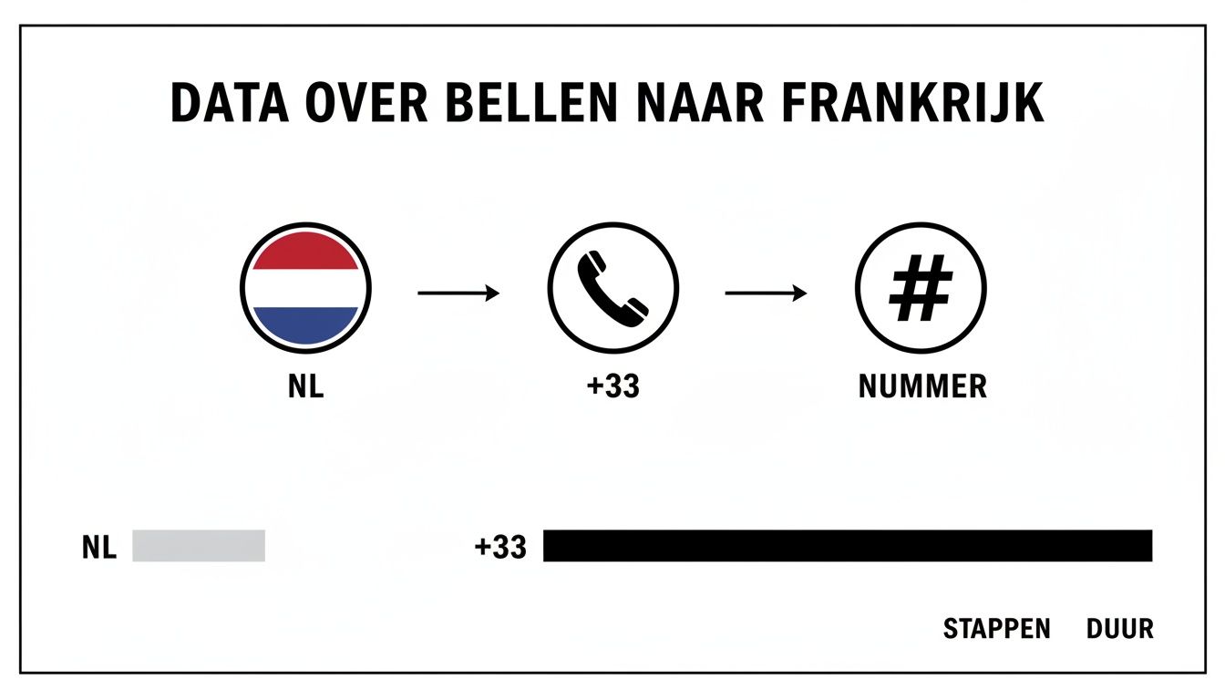 Infographic die de stappen en duur van een telefoongesprek van Nederland naar Frankrijk visualiseert.