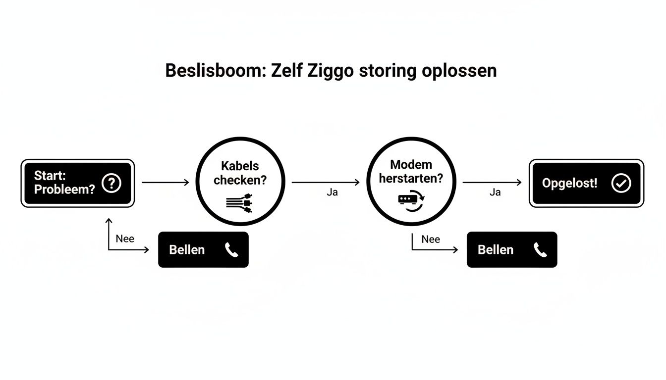 Beslisboom voor het zelf oplossen van een Ziggo storing, met stappen voor kabels controleren en modem herstarten.
