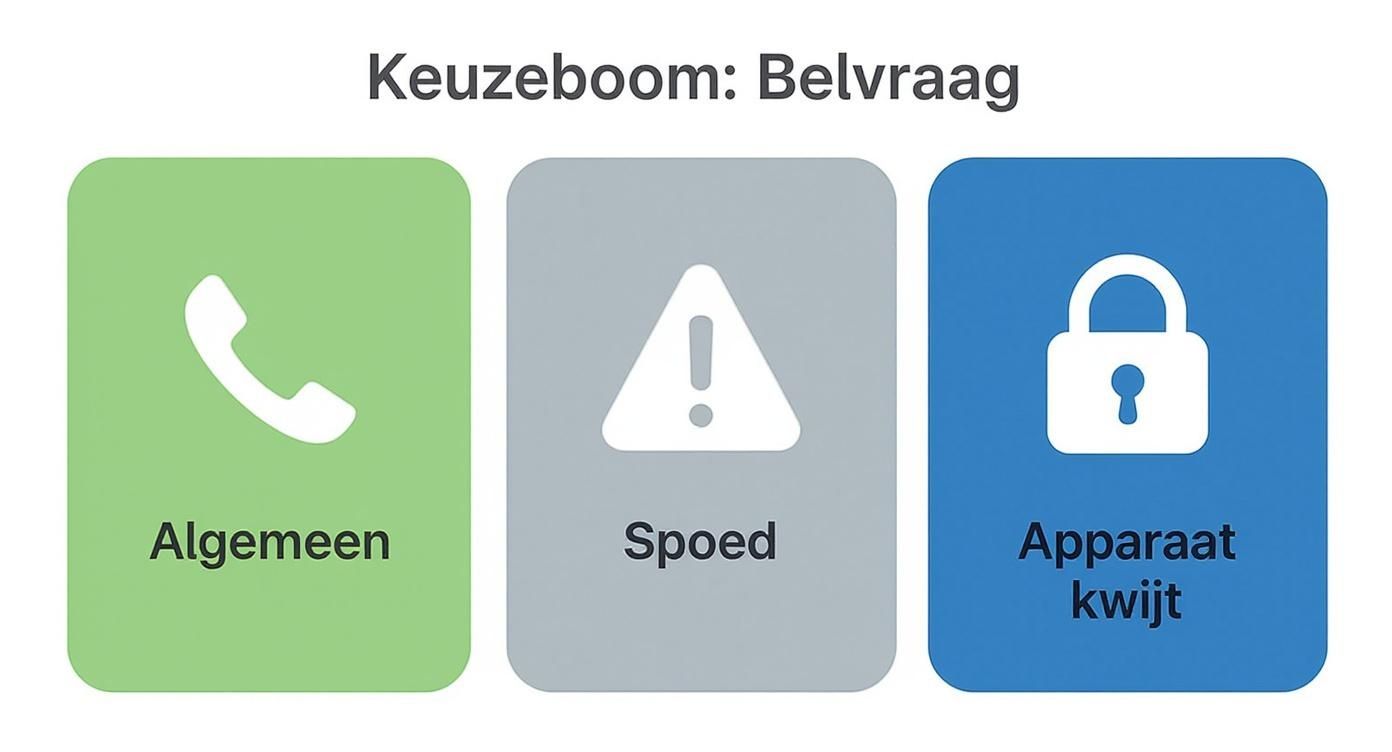 Keuzeboom belvraag met drie opties: Algemeen met telefoonhoorn, Spoed met waarschuwingsdriehoek, en Apparaat kwijt met hangslot icoon