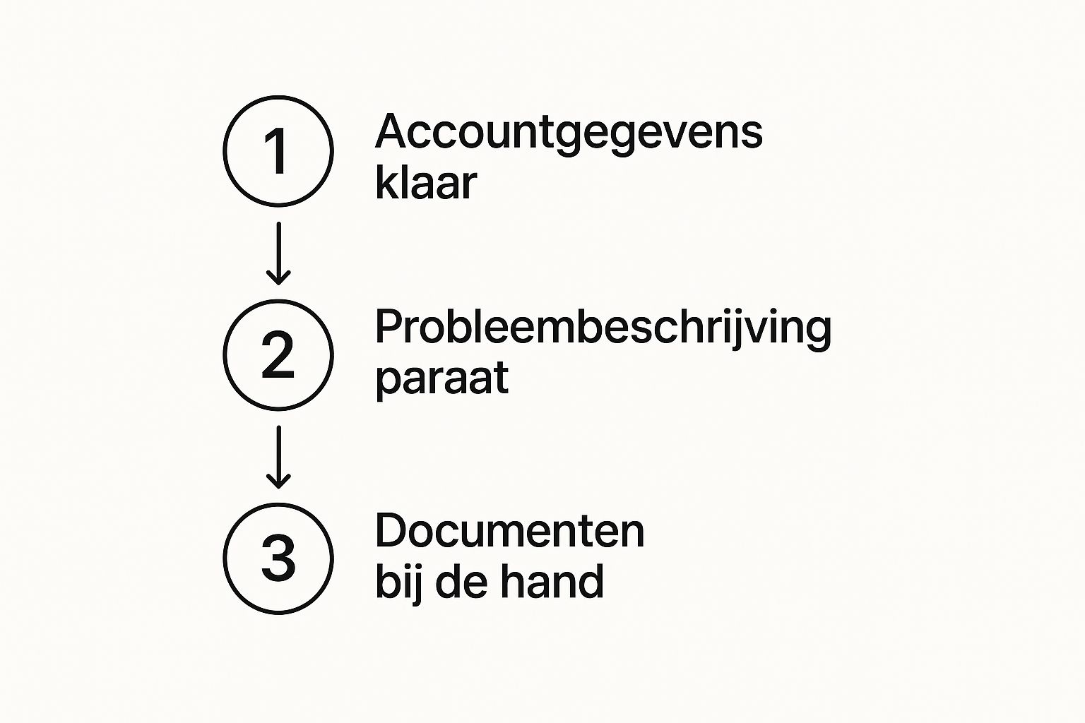Infographic over ben klantenservice bellen