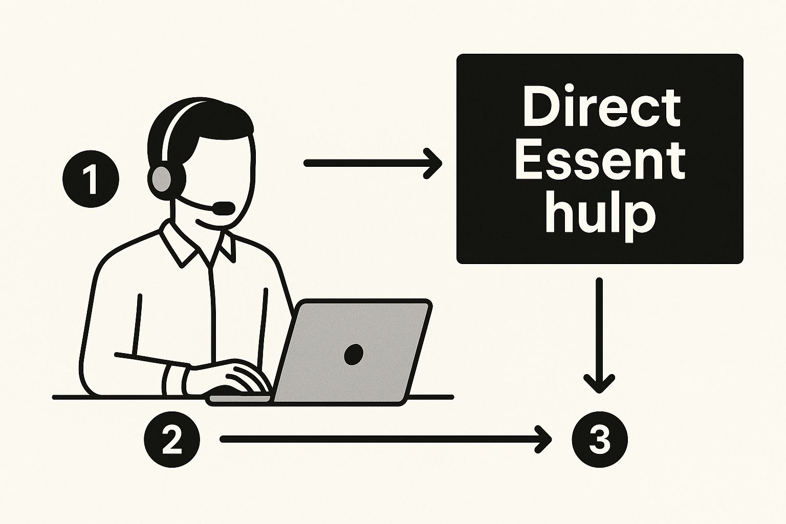 Infographic about klantenservice essent bellen