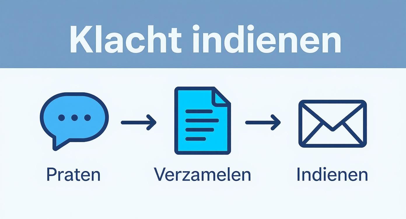 Een infographic met de stappen voor het indienen van een klacht: praten, documenten verzamelen en indienen via e-mail.