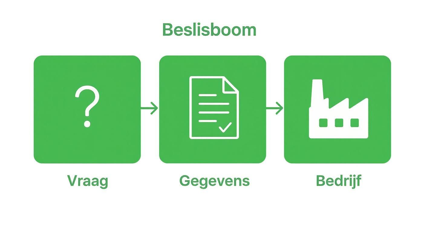 Beslisboom die een proces toont van vraag, gegevens en bedrijf met bijbehorende iconen en pijlen.