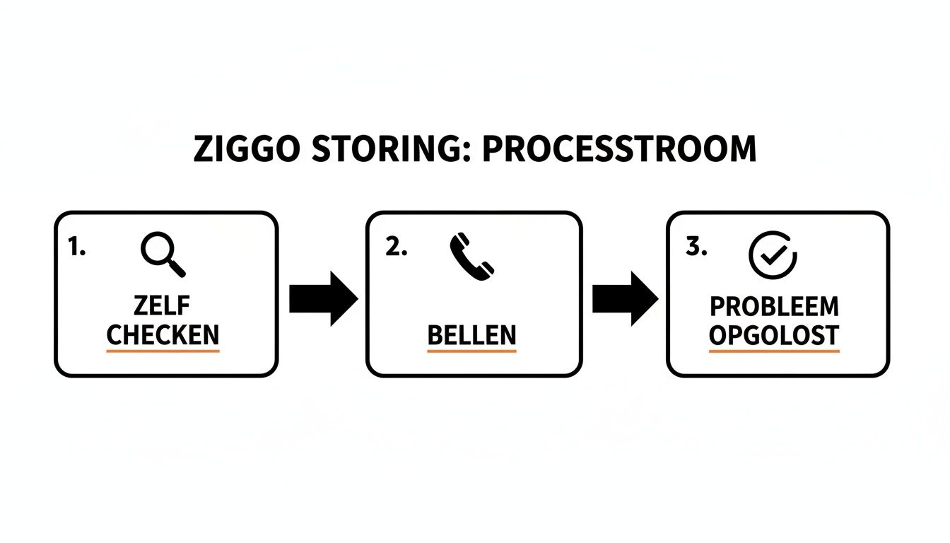 Stroomschema voor het oplossen van een Ziggo storing: zelf checken, bellen, probleem opgelost.