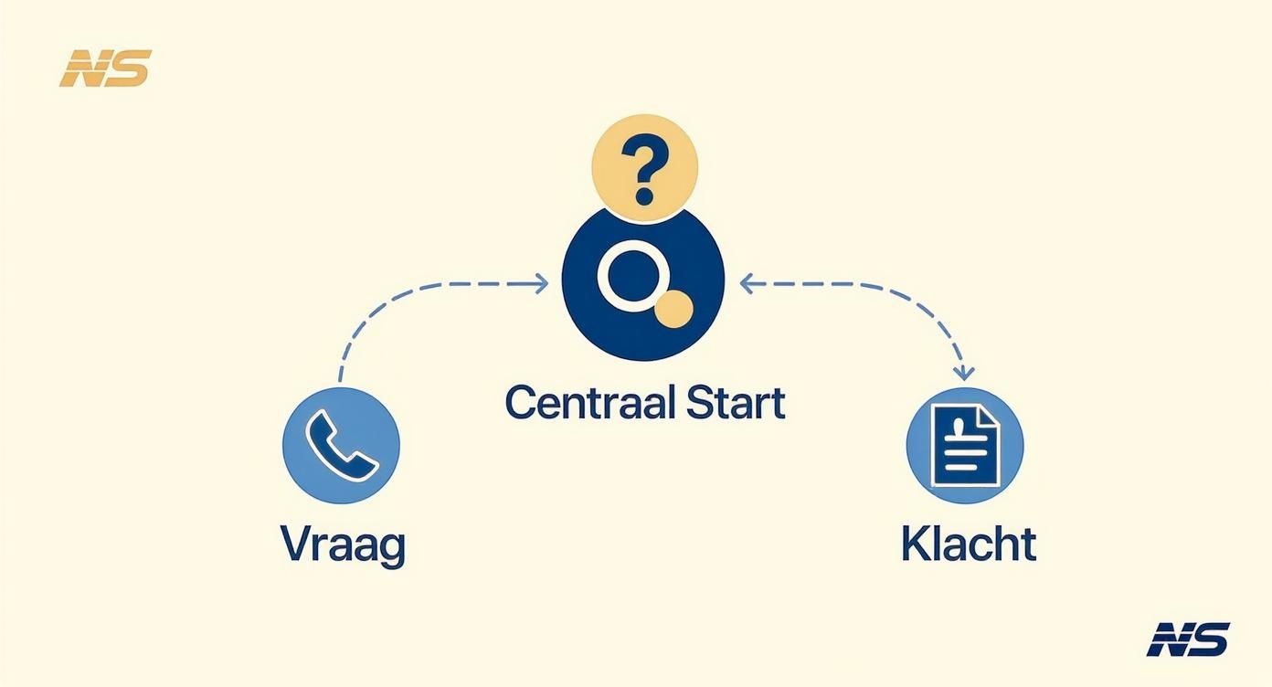 Infographic about telefoonnummer nederlandse spoorwegen