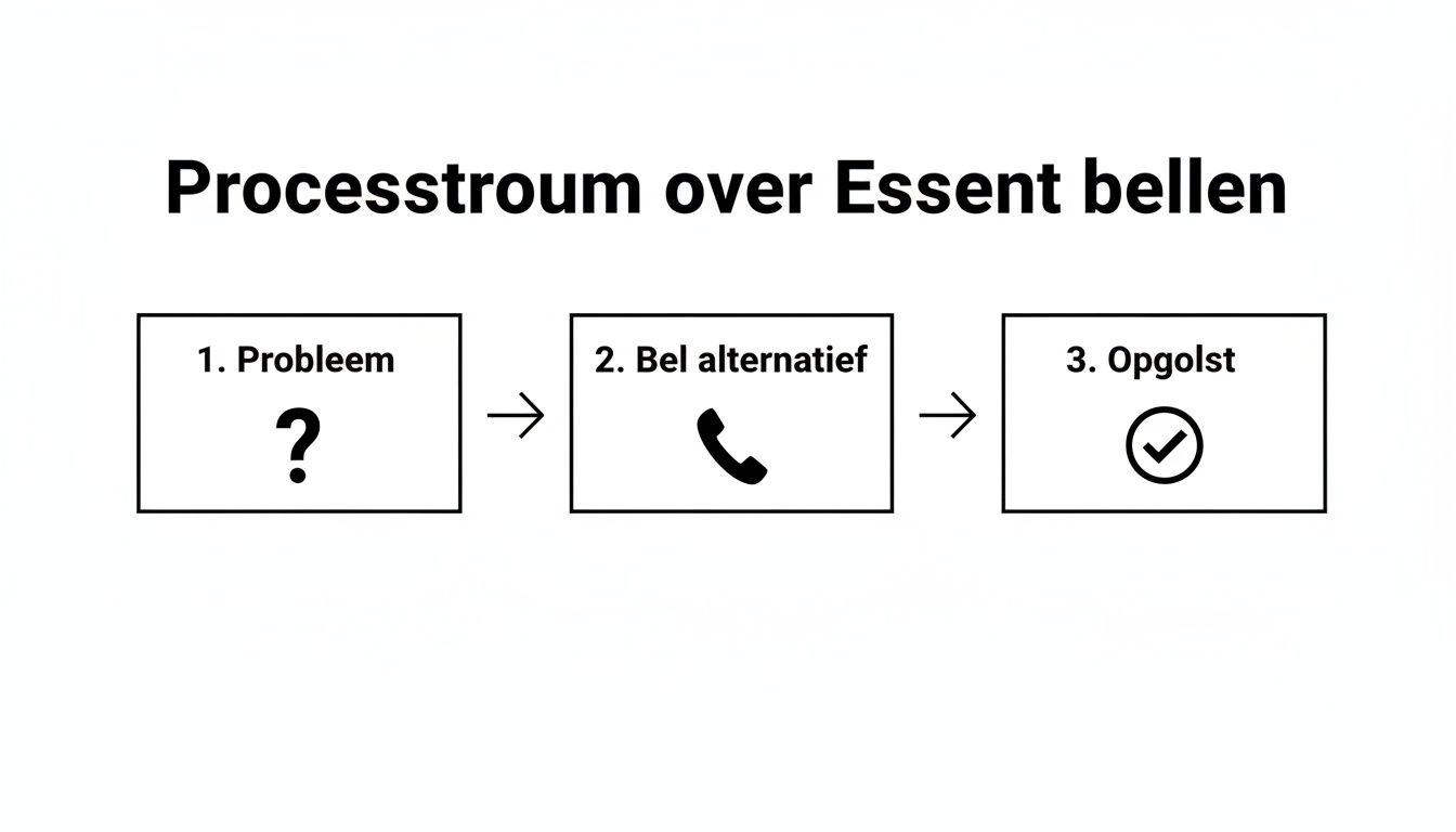 Stroomdiagram: Probleem oplossen door een alternatief telefoonnummer van Essent te bellen.