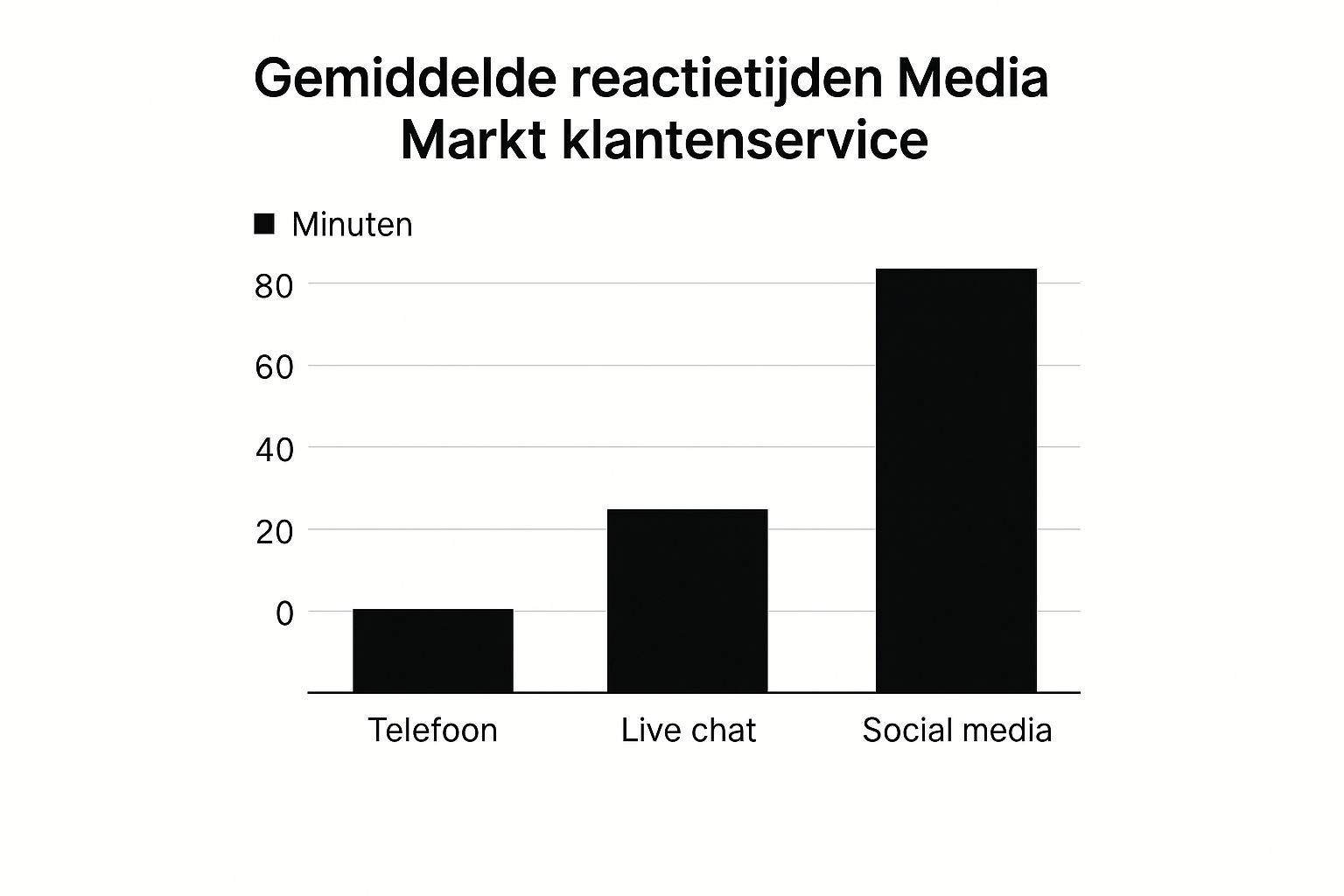 Infographic about media markt klantenservice