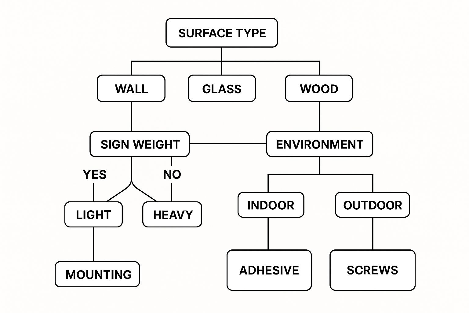 Decision tree illustrating factors for mounting stainless steel signs, including surface type, sign weight, and environment considerations for optimal installation methods.