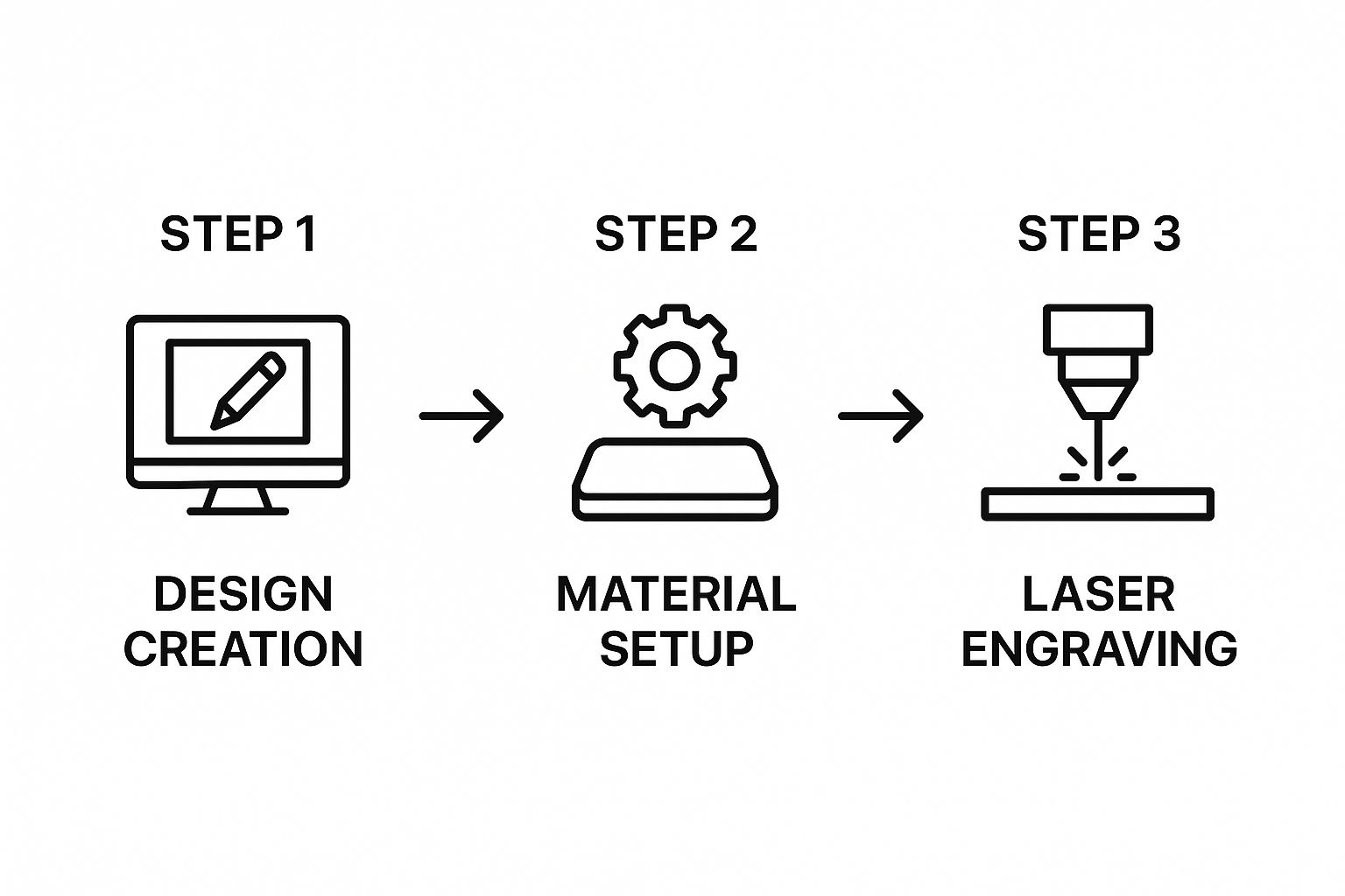 Diagram illustrating the three core stages of laser engraving: design creation, material setup, and laser engraving process, emphasizing precision and workflow in plaque production.
