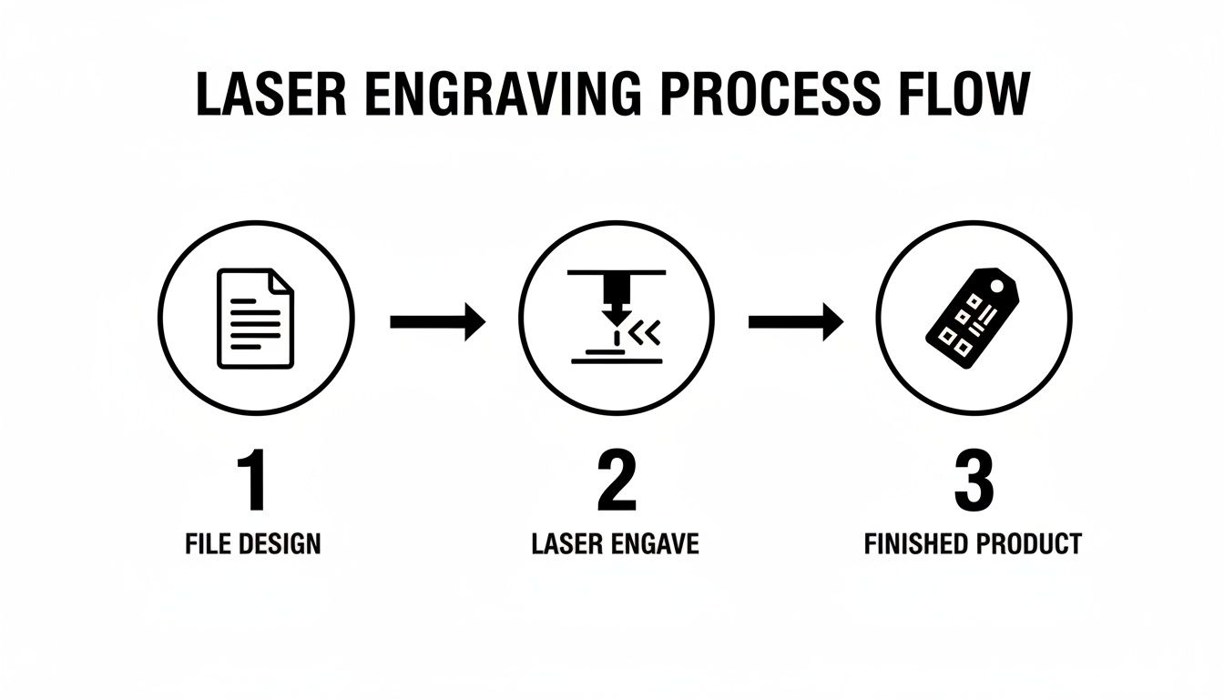 Flowchart illustrating the three-step laser engraving process: file design, laser engraving, and finished product.