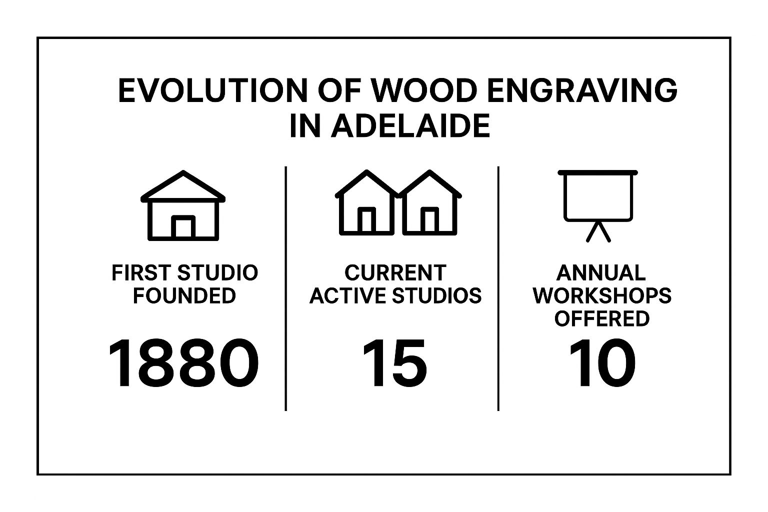 Evolution of wood engraving in Adelaide infographic showing first studio founded in 1880, current active studios (15), and annual workshops offered (10).