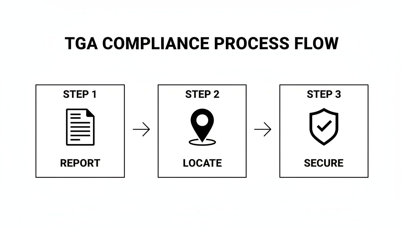 A TGA compliance process flow diagram showing three steps: Report, Locate, and Secure.