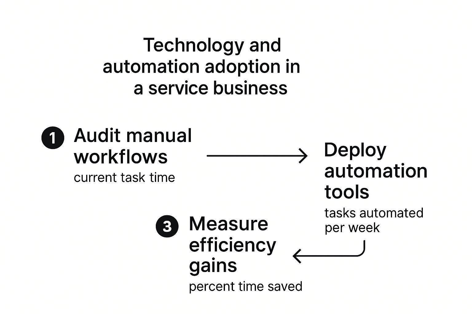 Image showing a kanban-style sales pipeline where a deal is being moved to "Won," triggering an automation.