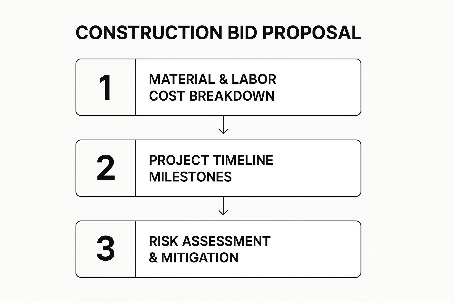 Infographic showing the key steps in a construction bid proposal: Step 1 Material & Labor Cost Breakdown, Step 2 Project Timeline Milestones, and Step 3 Risk Assessment & Mitigation.