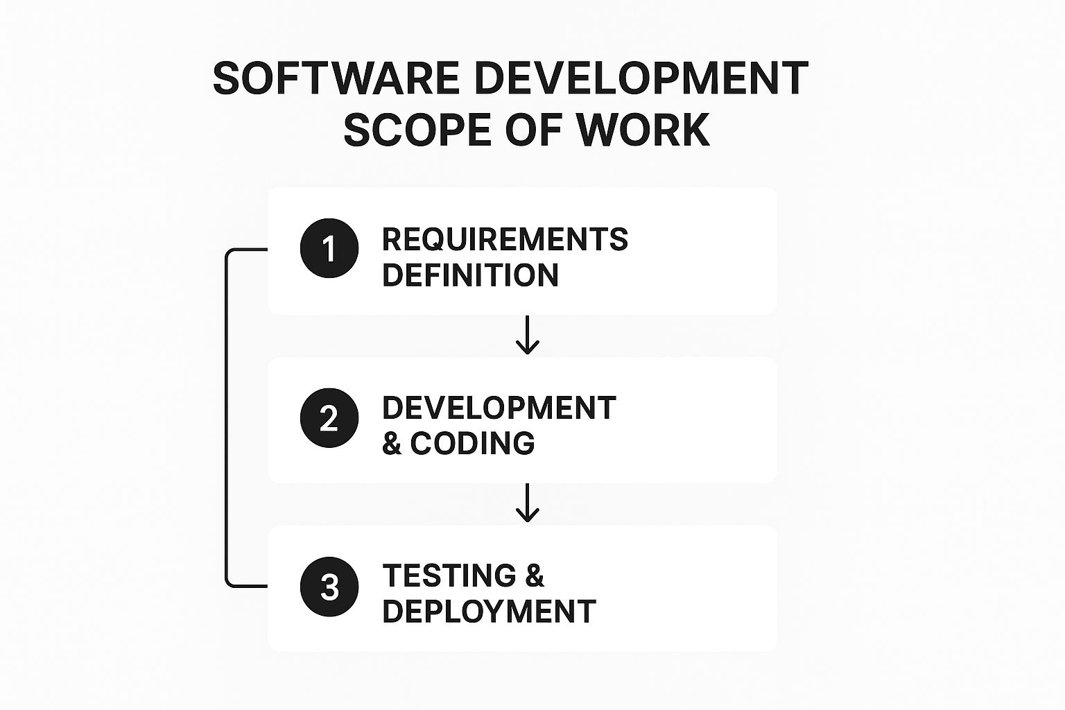 Infographic showing the three key phases of a software development scope of work: Requirements Definition, Development & Coding, and Testing & Deployment.