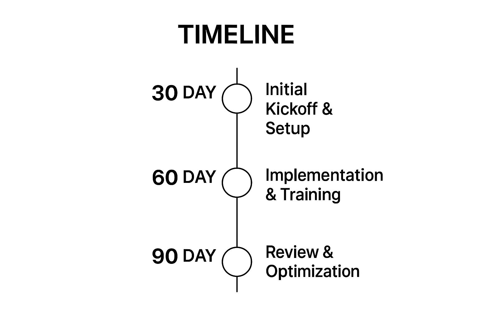 Infographic showing a 90-day client onboarding timeline with three key milestones: 30 days for 'Initial Kickoff & Setup', 60 days for 'Implementation & Training', and 90 days for 'Review & Optimization'.