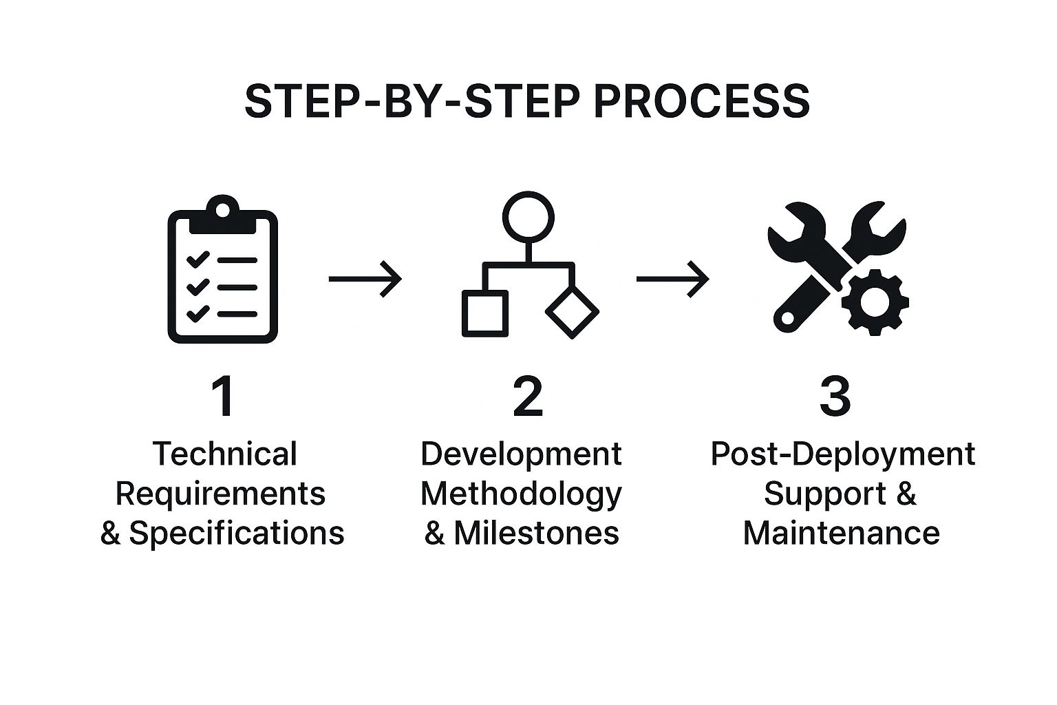 Infographic showing the three key stages of a software development proposal: Technical Requirements, Development Methodology, and Post-Deployment Support.