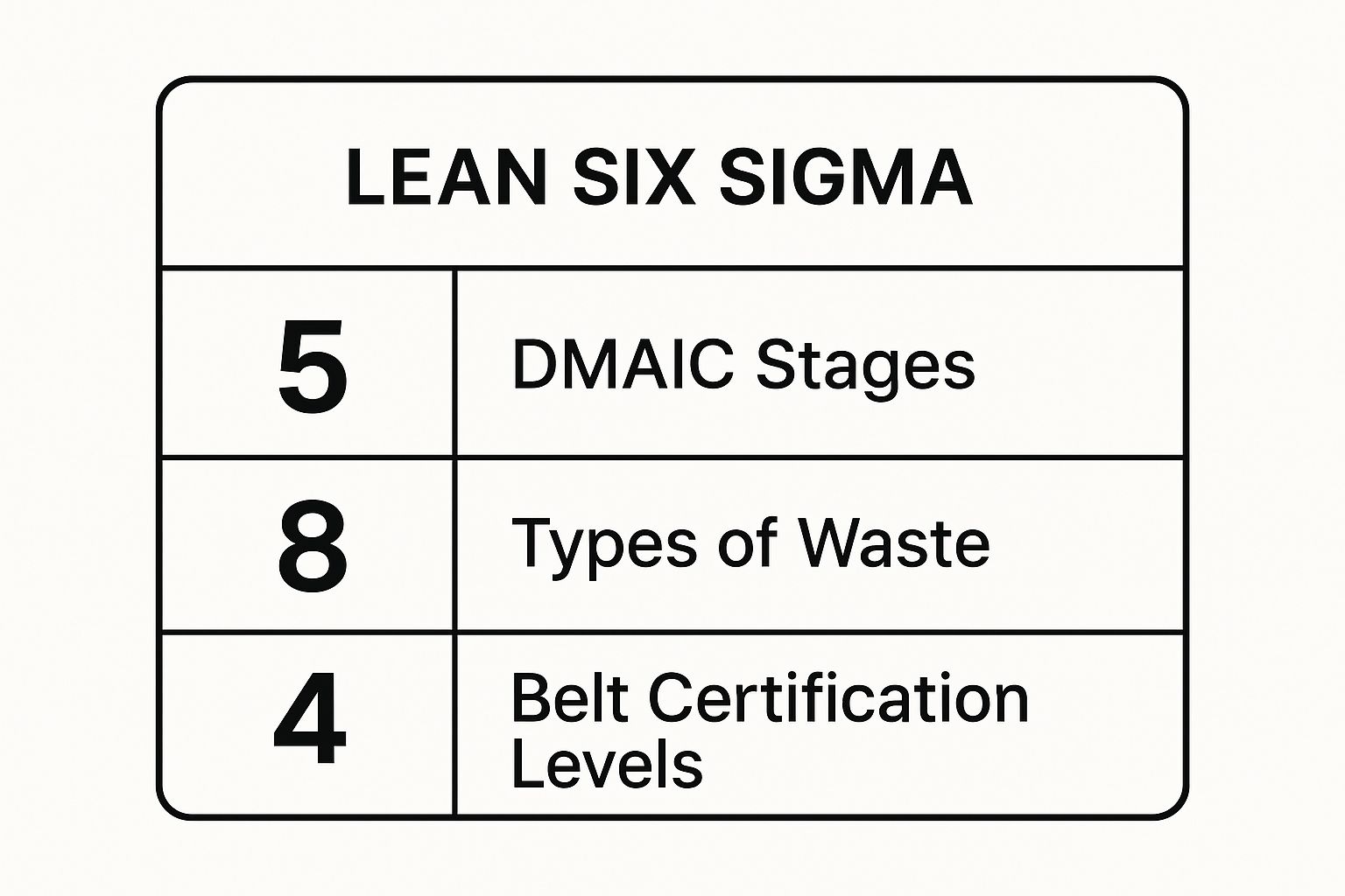 Infographic showing key data about Lean Six Sigma