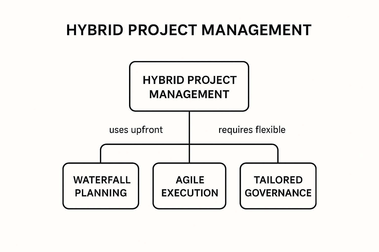 Infographic showing a concept map of Hybrid Project Management as the central concept, connected to Waterfall Planning, Agile Execution, and Tailored Governance.