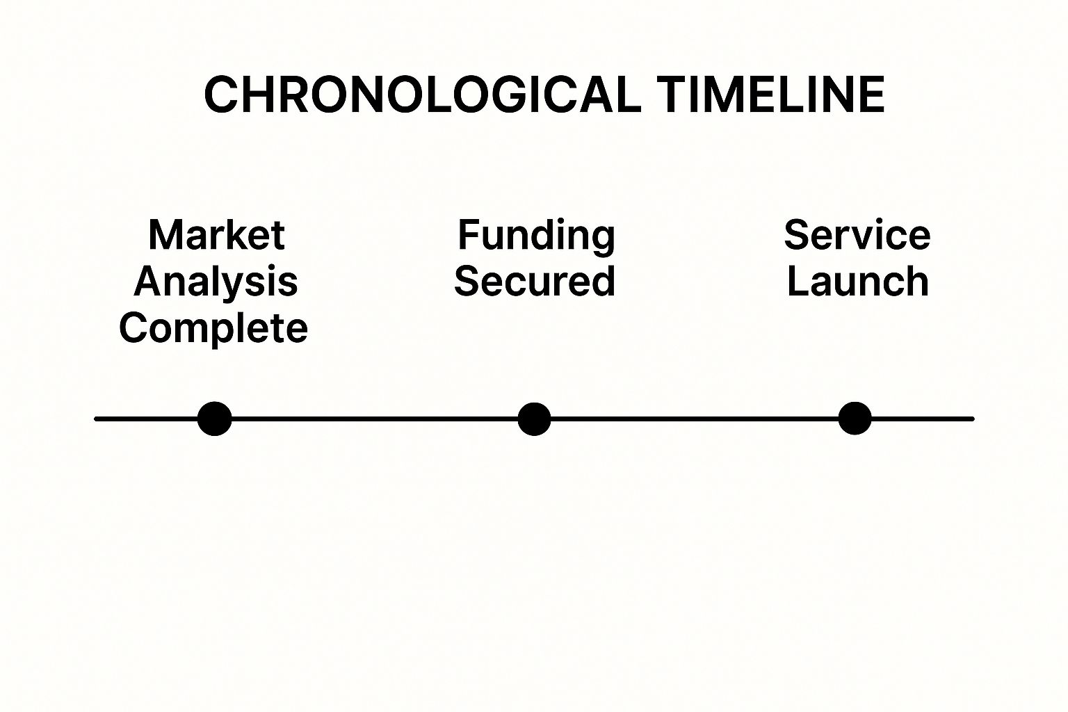 Infographic showing a timeline of key milestones for a service expansion proposal, including Market Analysis, Funding Secured, and Service Launch.
