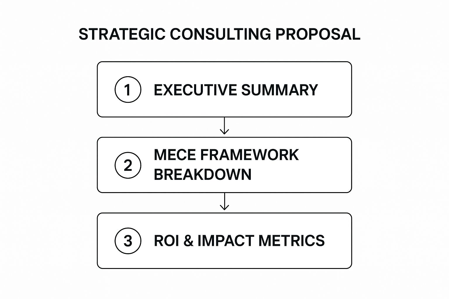 Infographic showing key data about McKinsey & Company Management Consulting Proposal