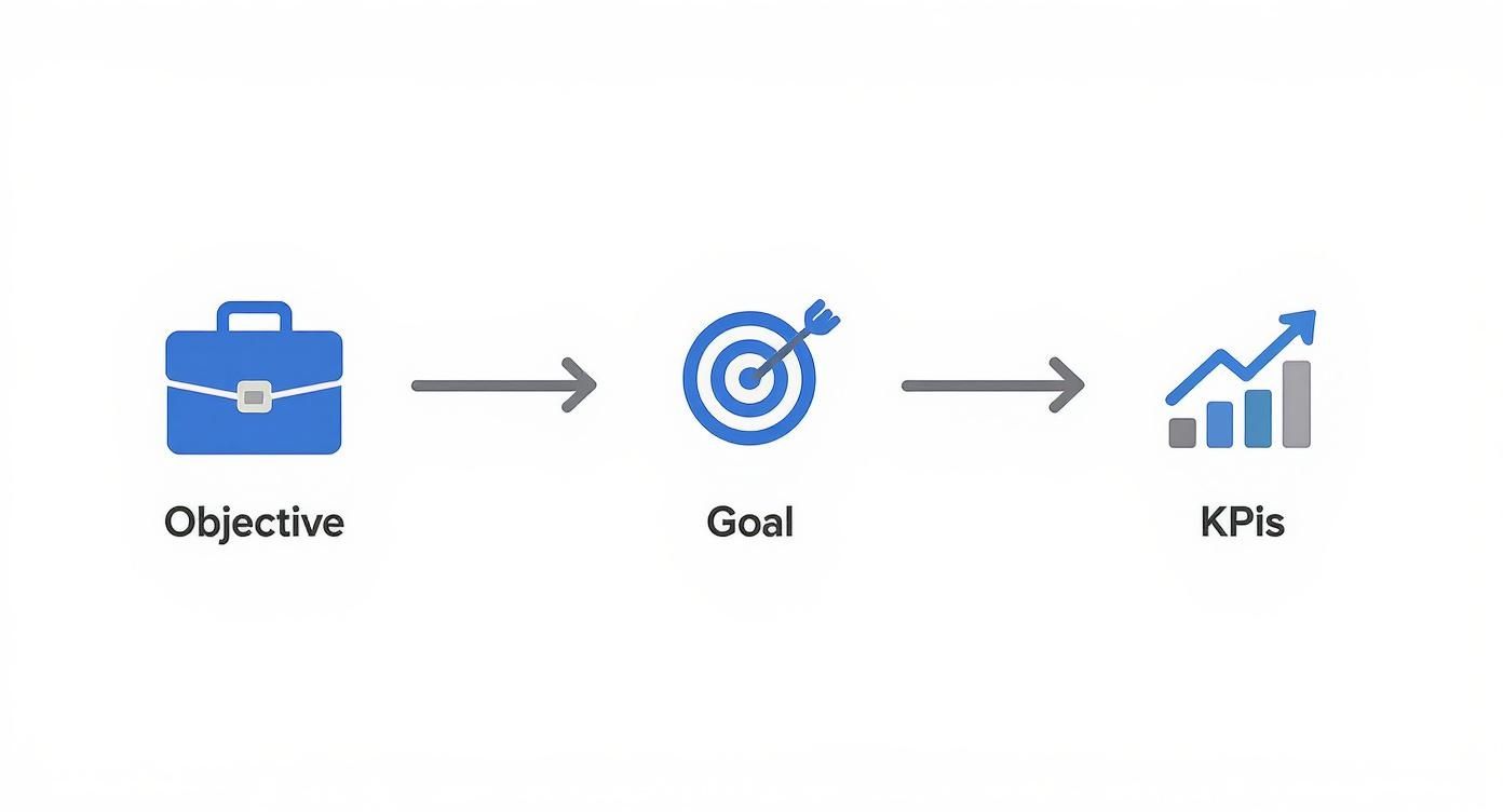 Diagram showing a business objective leading to a goal, measured by Key performance Indicators (KPIs).
