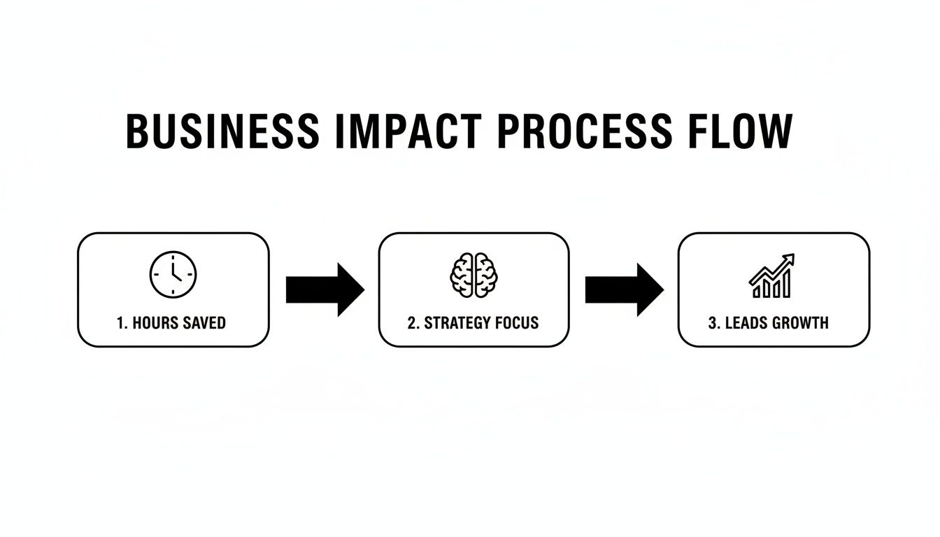 A business impact process flow diagram outlining steps: hours saved, strategy focus, and leads growth.