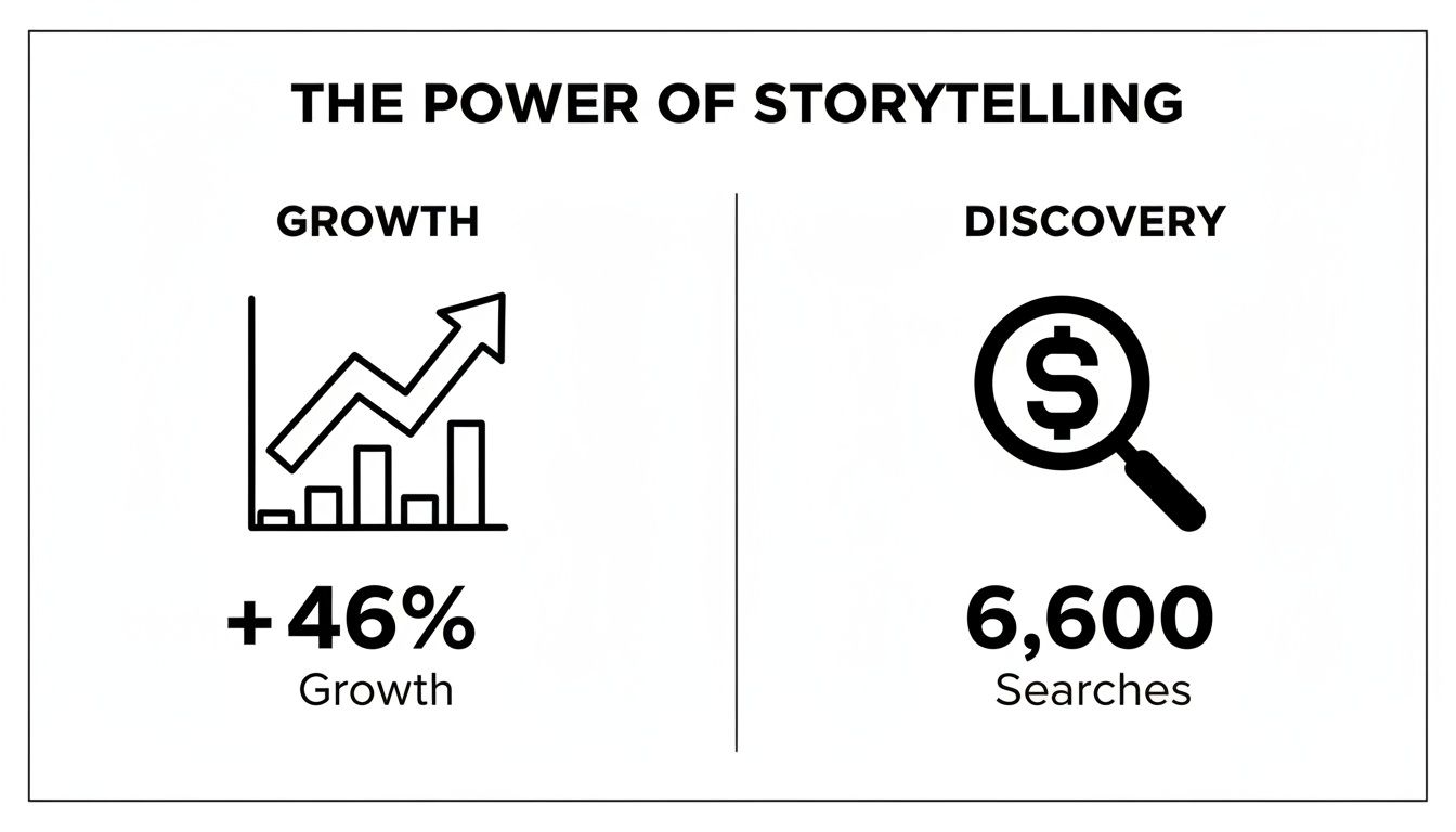 Infographic demonstrating the power of storytelling with a chart showing 46% growth and a magnifying glass for 6,600 searches.