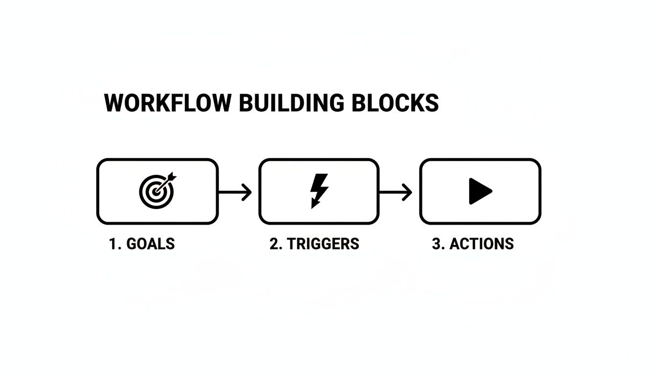 Diagram showing workflow building blocks: goals, triggers, and actions in a sequential process.