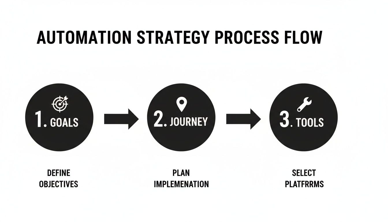 An automation strategy process flow diagram showing steps: goals, journey, and tools for implementation.