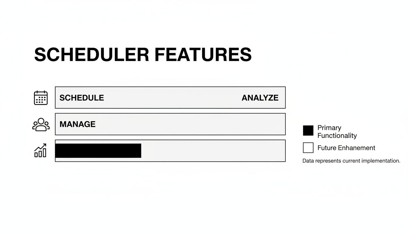 A scheduler features diagram illustrating current primary functionality and future enhancements across categories.