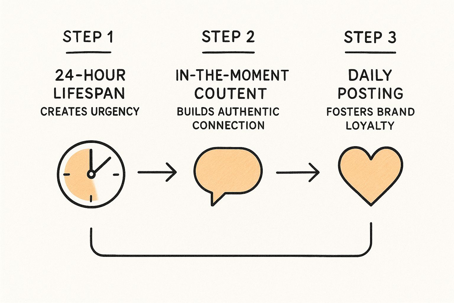 Infographic about how to post a story on facebook