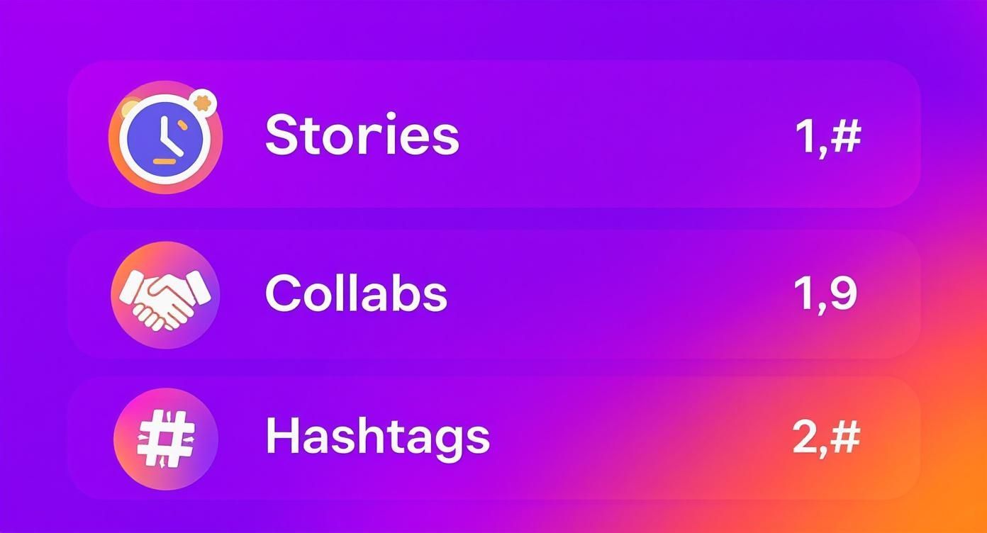 Infographic displaying icons for Instagram Stories, Collaborations, and Hashtags as key promotional tactics for a giveaway.