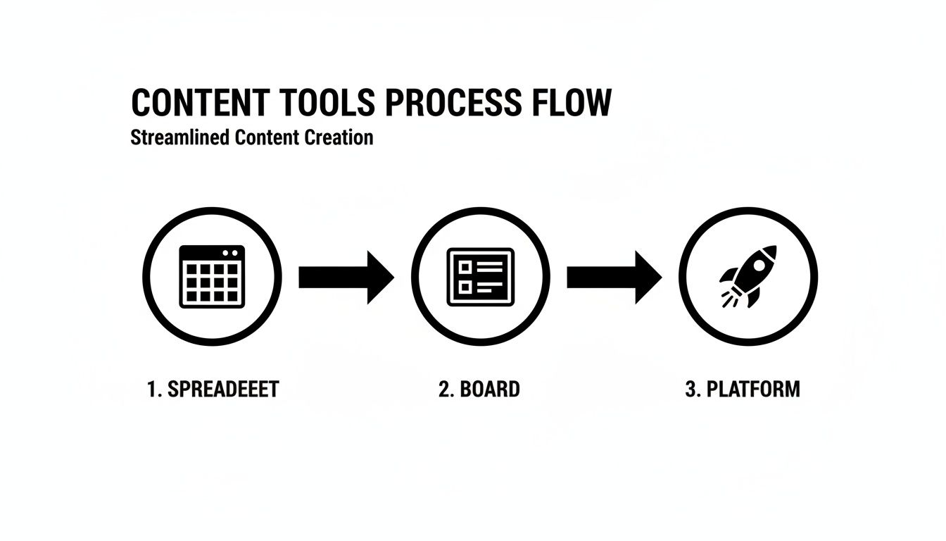 A content tools process flow diagram showing steps from spreadsheet to board to platform for streamlined creation.