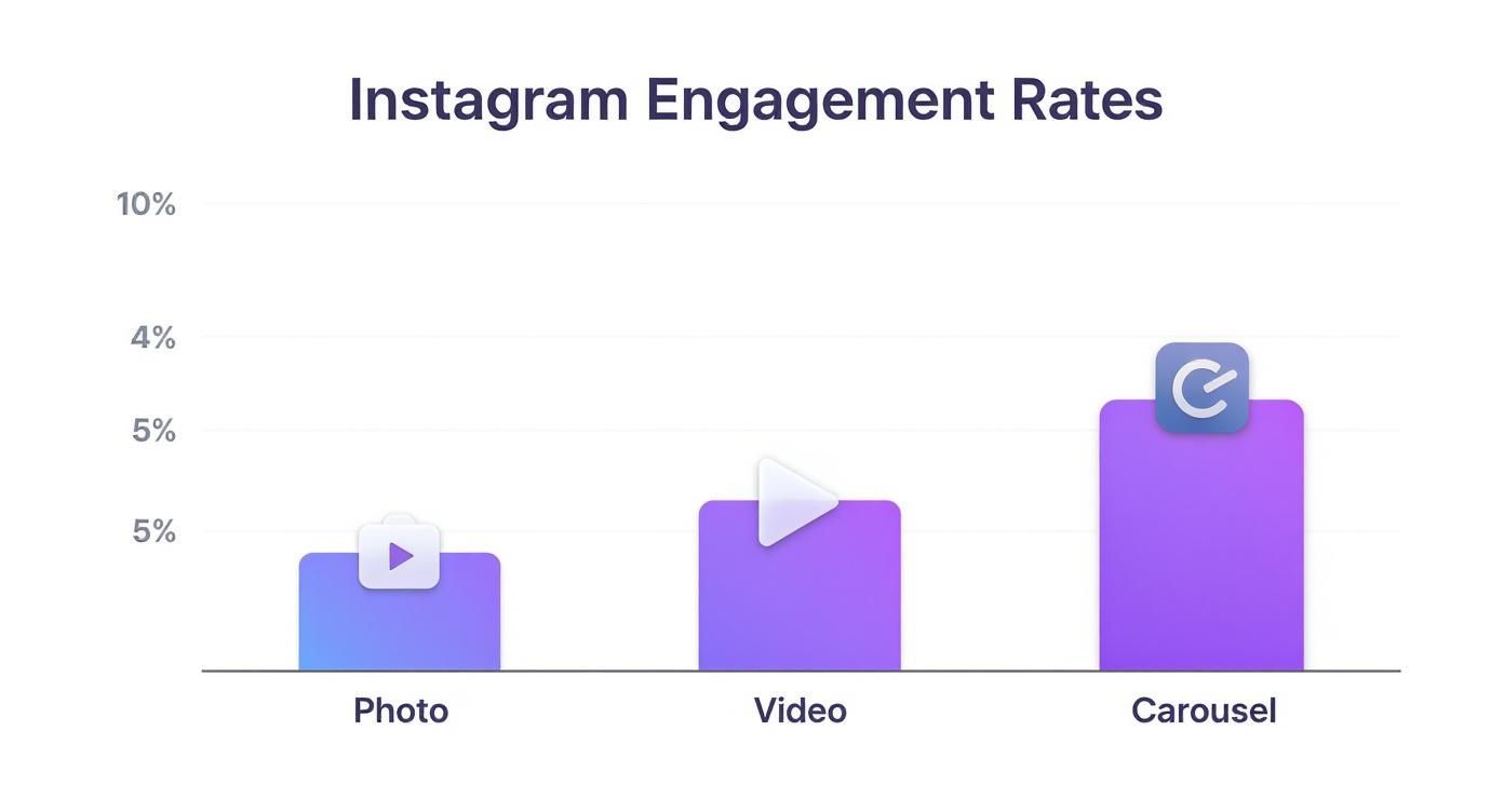 Infographic about how to get more engagement on instagram