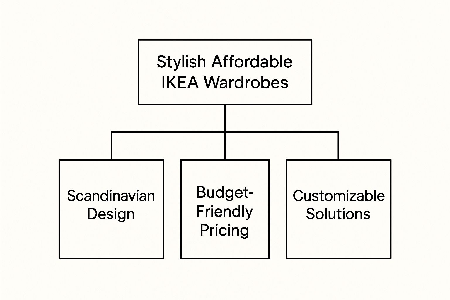 Infographic about armadi economici ikea