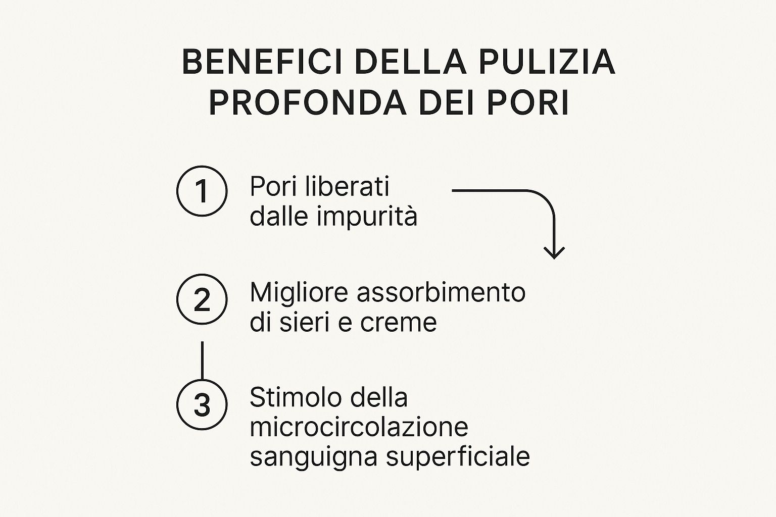 Infografica che mostra i 3 benefici della pulizia dei pori: liberazione, assorbimento dei prodotti e stimolo della circolazione