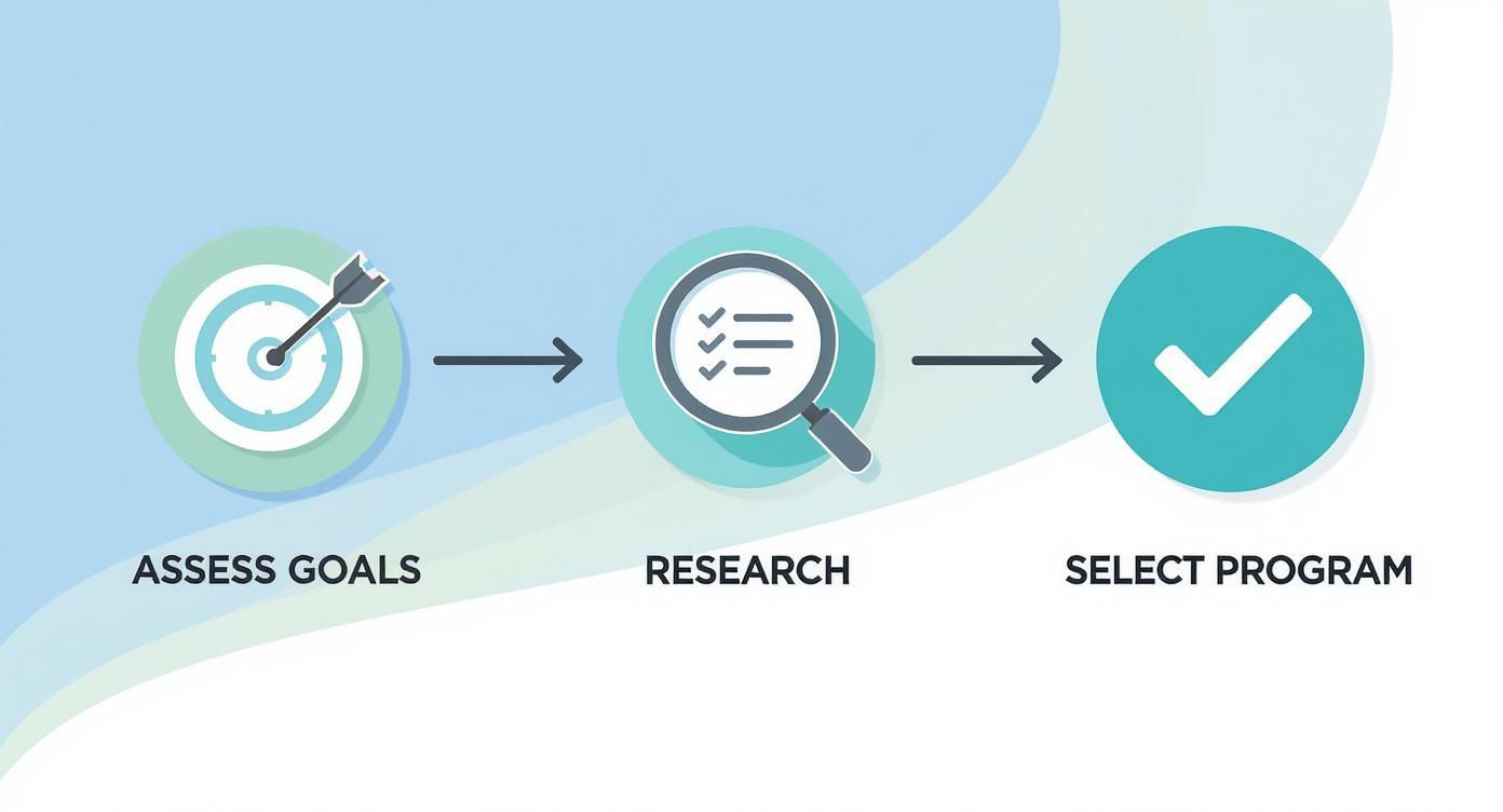 Diagram illustrating a three-step process: assess goals, research, and select a program.