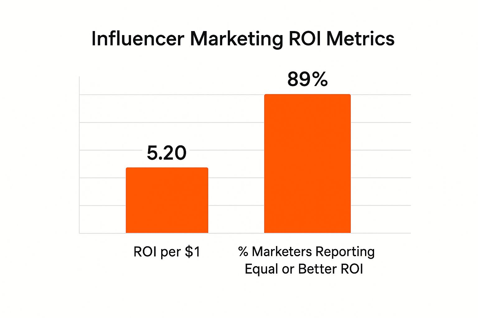 Infographic showing key data about Superior Return on Investment (ROI)